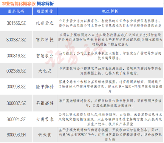 线上股票开户 农业智能化重磅消息！八大概念股出炉（名单）